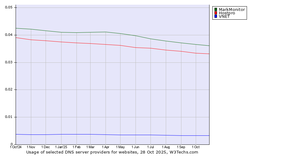 Historical trends in the usage of MarkMonitor vs. Hostpro vs. VNET