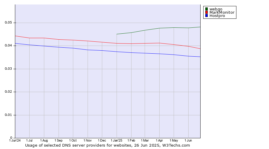 Historical trends in the usage of webgo vs. MarkMonitor vs. Hostpro