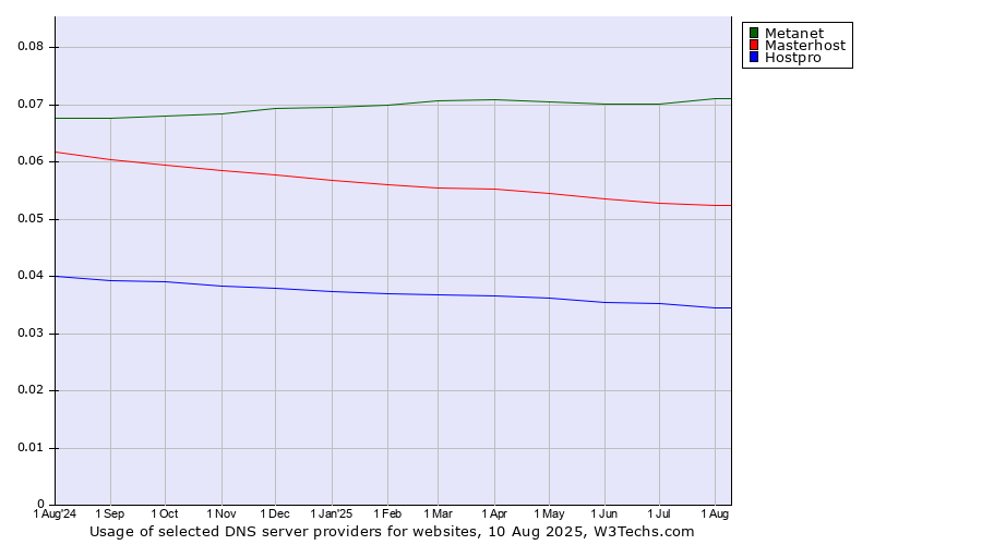 Historical trends in the usage of Metanet vs. Masterhost vs. Hostpro