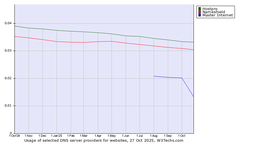 Historical trends in the usage of Hostpro vs. Nameshield vs. Master Internet