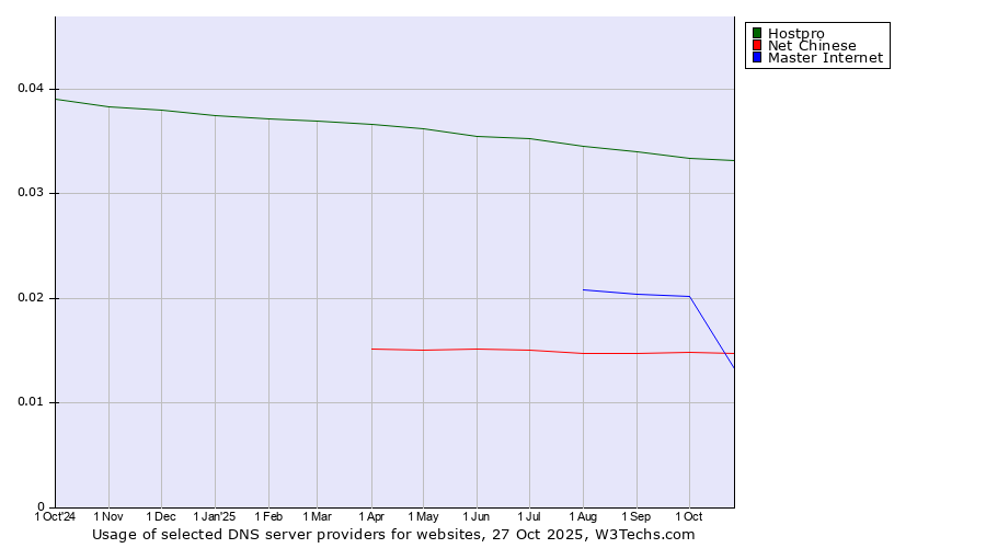 Historical trends in the usage of Hostpro vs. Master Internet vs. Net Chinese