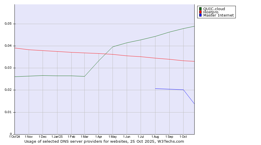Historical trends in the usage of QUIC.cloud vs. Hostpro vs. Master Internet