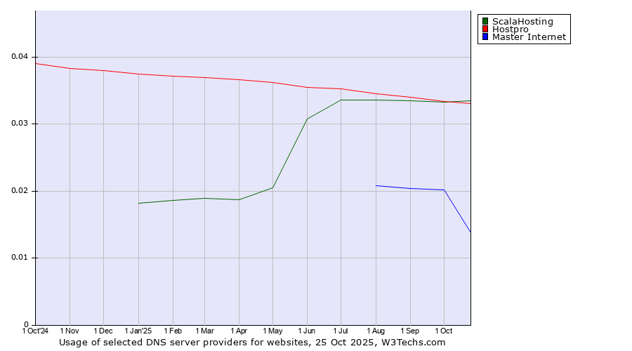 Historical trends in the usage of ScalaHosting vs. Hostpro vs. Master Internet