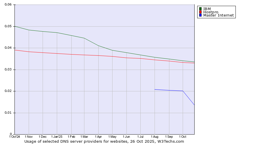 Historical trends in the usage of IBM vs. Hostpro vs. Master Internet