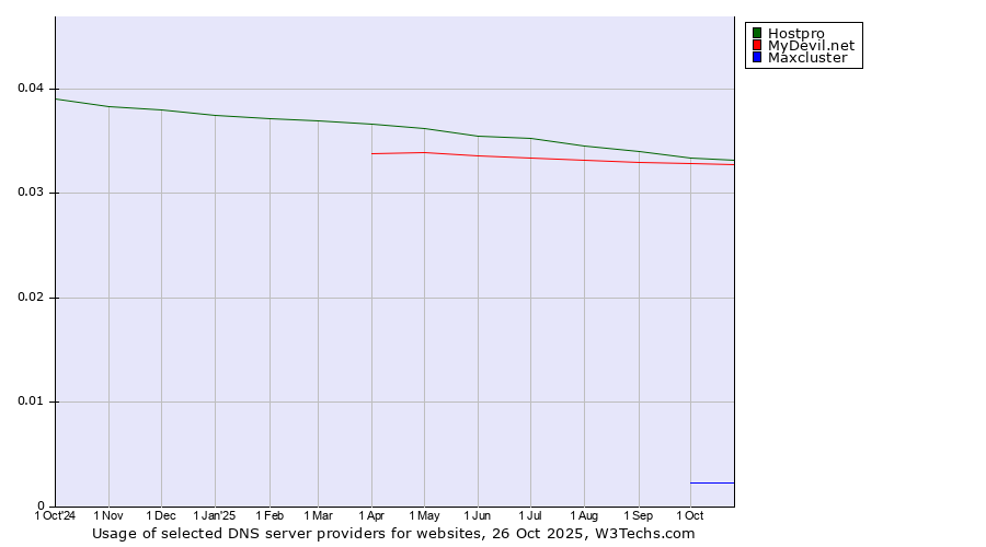 Historical trends in the usage of Hostpro vs. MyDevil.net vs. Maxcluster