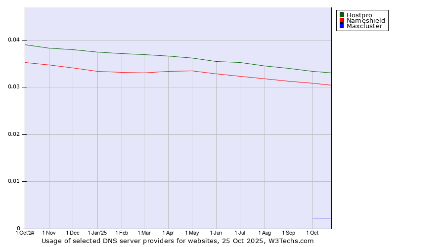 Historical trends in the usage of Hostpro vs. Nameshield vs. Maxcluster