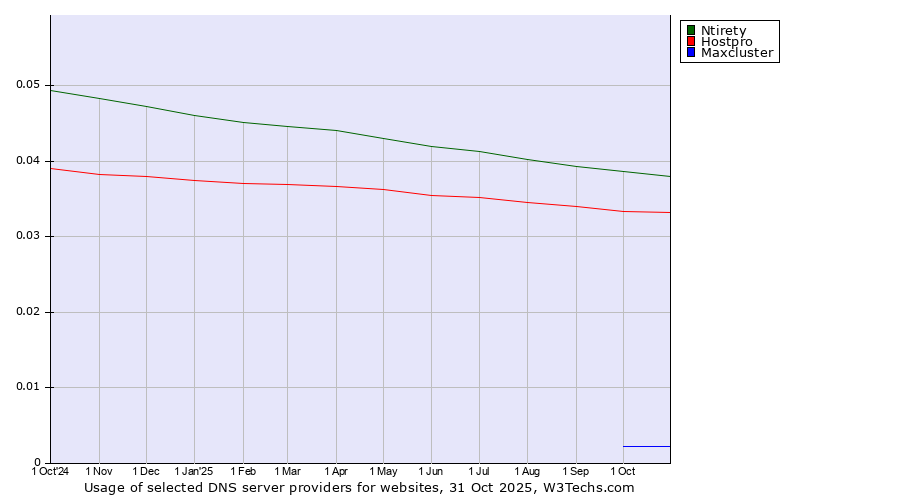Historical trends in the usage of Ntirety vs. Hostpro vs. Maxcluster