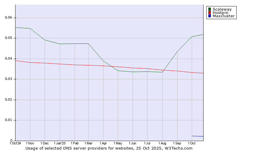 Historical trends in the usage of Scaleway vs. Hostpro vs. Maxcluster