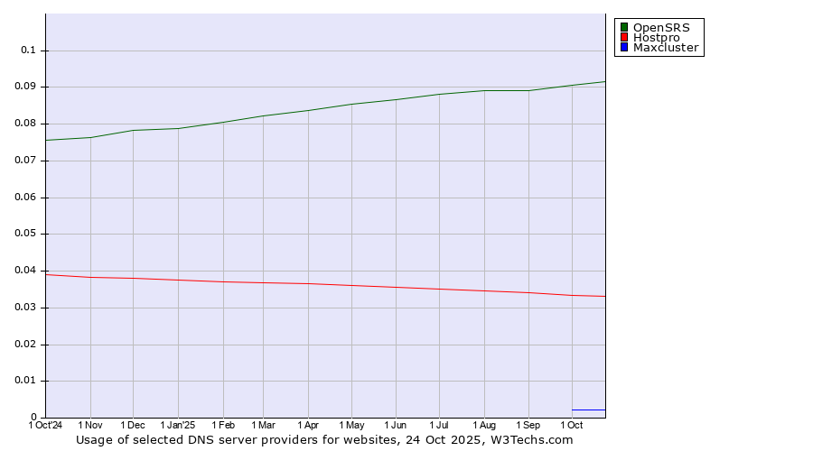 Historical trends in the usage of OpenSRS vs. Hostpro vs. Maxcluster