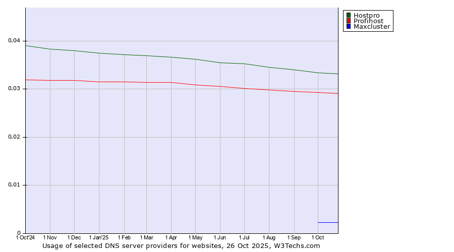 Historical trends in the usage of Hostpro vs. Profihost vs. Maxcluster