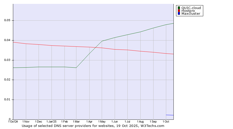 Historical trends in the usage of QUIC.cloud vs. Hostpro vs. Maxcluster