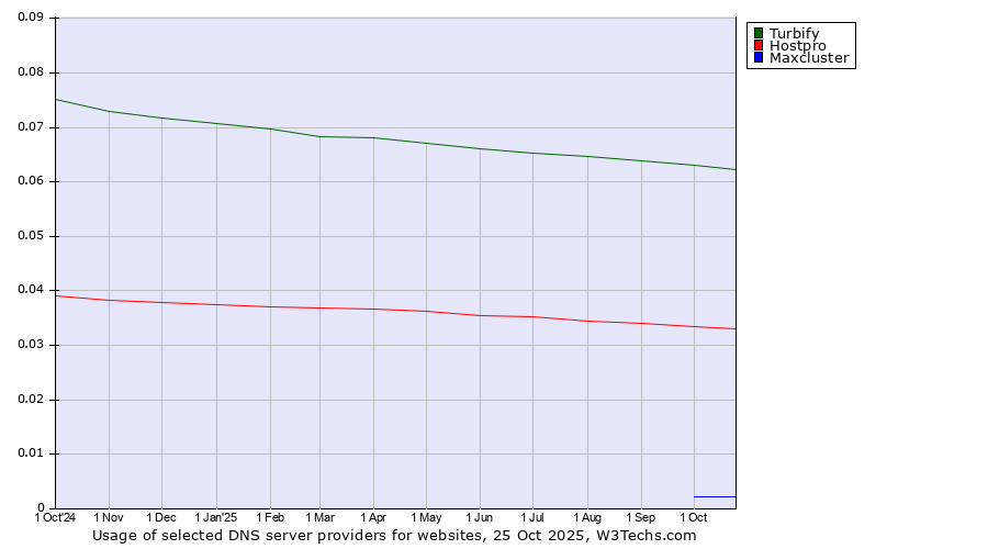 Historical trends in the usage of Turbify vs. Hostpro vs. Maxcluster