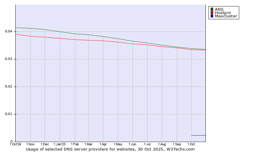 Historical trends in the usage of ANS vs. Hostpro vs. Maxcluster