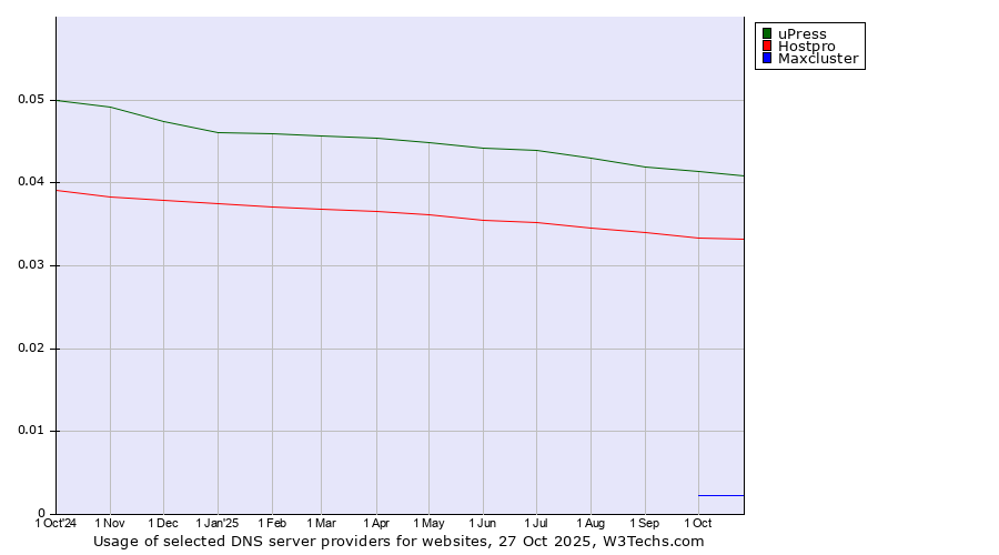 Historical trends in the usage of uPress vs. Hostpro vs. Maxcluster