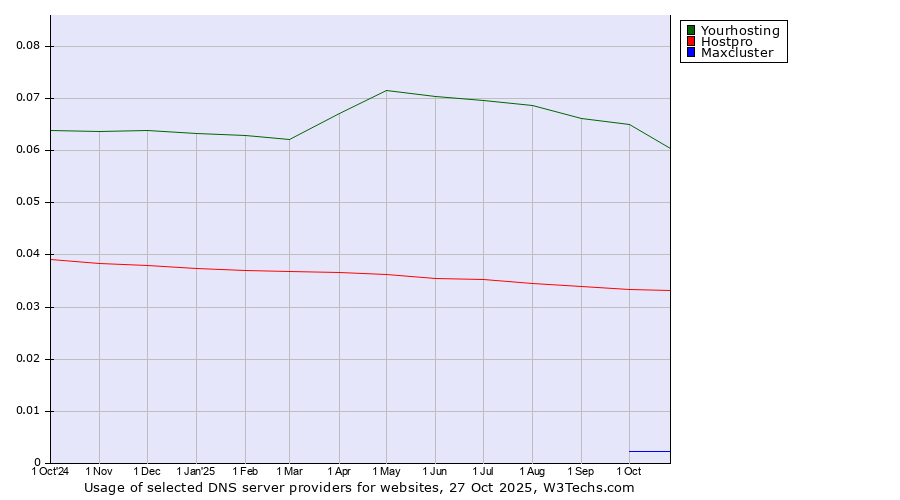 Historical trends in the usage of Yourhosting vs. Hostpro vs. Maxcluster