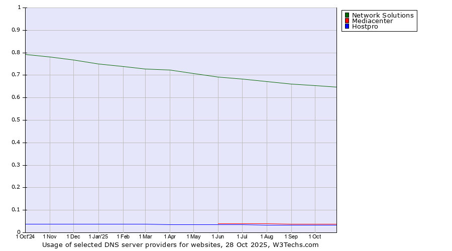 Historical trends in the usage of Network Solutions vs. Mediacenter vs. Hostpro