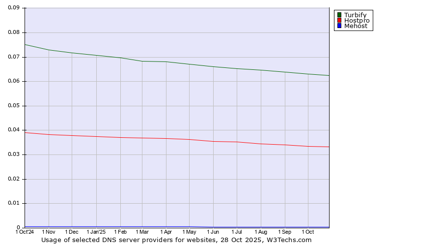 Historical trends in the usage of Turbify vs. Hostpro vs. Mehost