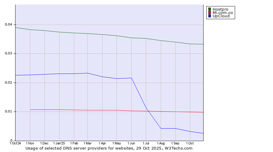 Historical trends in the usage of Hostpro vs. Mi.com.co vs. UpCloud