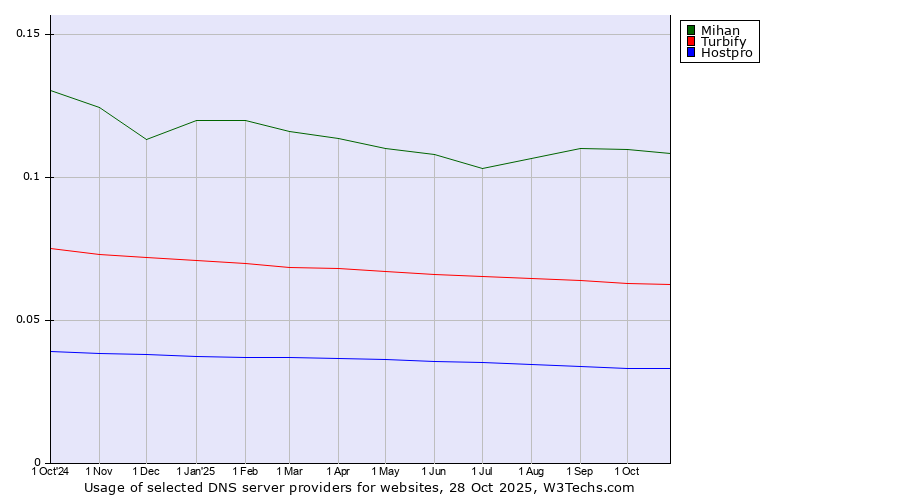 Historical trends in the usage of Mihan vs. Turbify vs. Hostpro