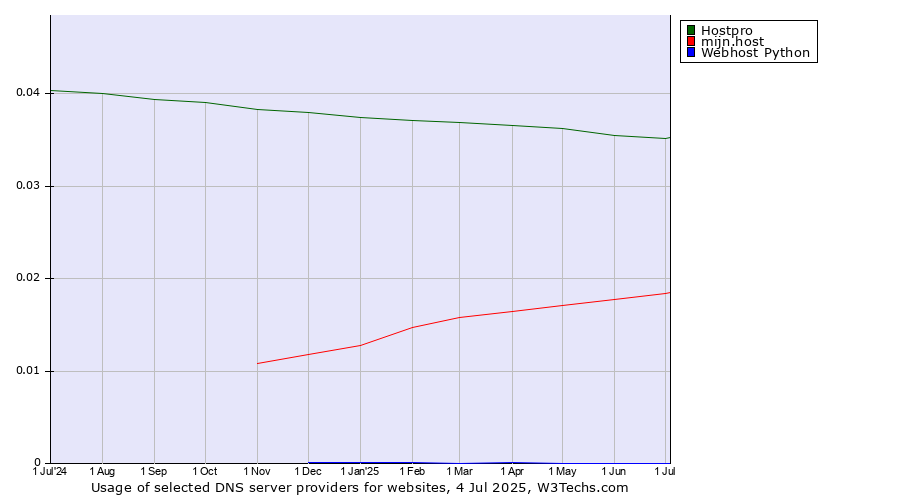 Historical trends in the usage of Hostpro vs. mijn.host vs. Webhost Python
