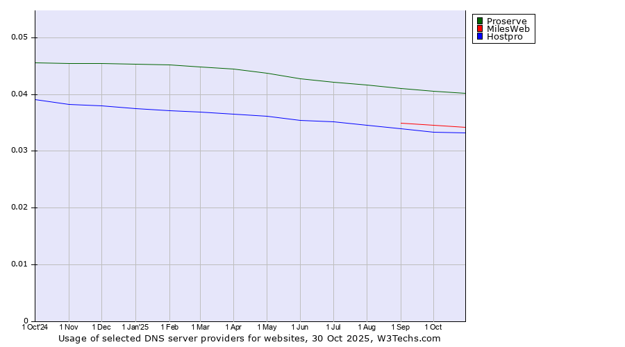 Historical trends in the usage of Proserve vs. MilesWeb vs. Hostpro