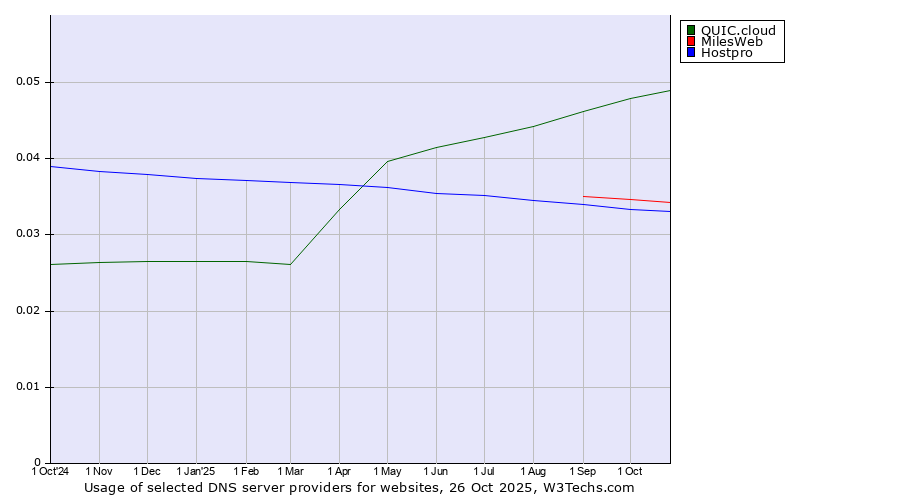 Historical trends in the usage of QUIC.cloud vs. MilesWeb vs. Hostpro