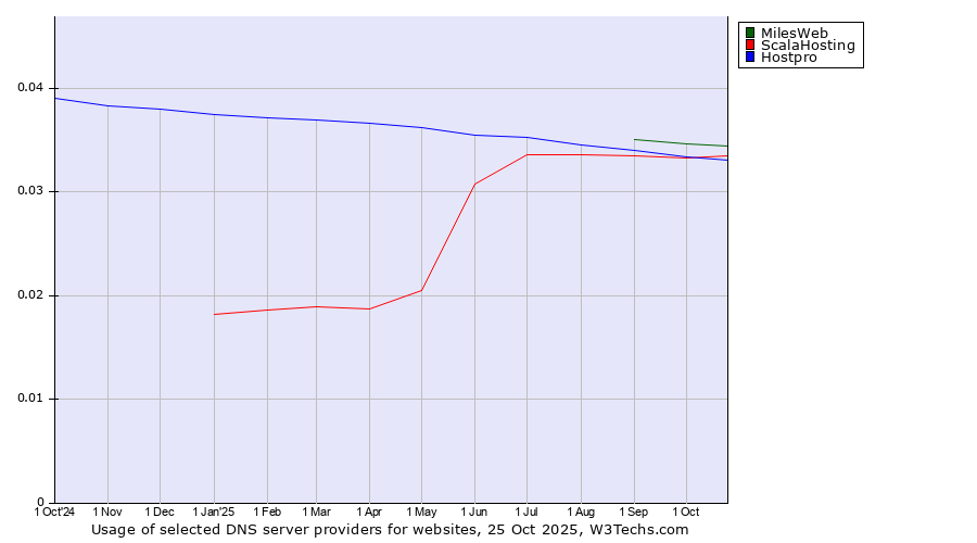 Historical trends in the usage of MilesWeb vs. ScalaHosting vs. Hostpro