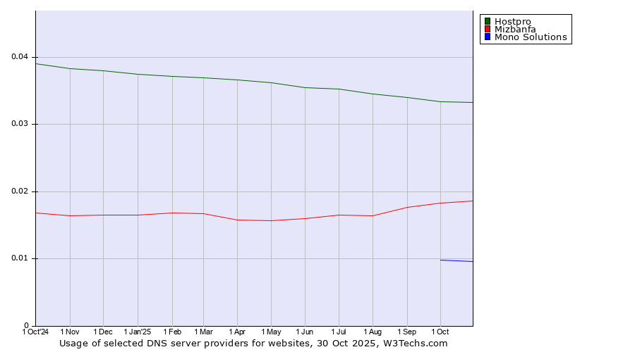 Historical trends in the usage of Hostpro vs. Mizbanfa vs. Mono Solutions
