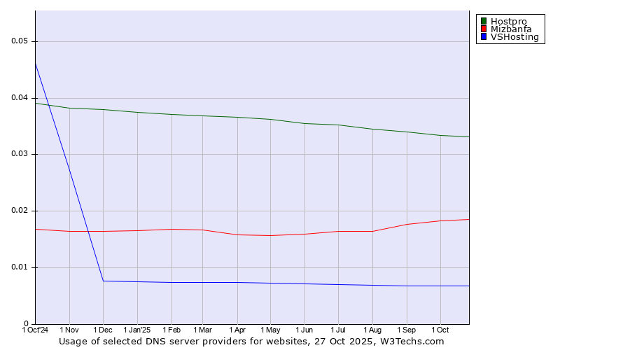 Historical trends in the usage of Hostpro vs. Mizbanfa vs. VSHosting