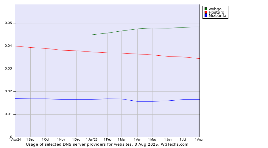 Historical trends in the usage of webgo vs. Hostpro vs. Mizbanfa