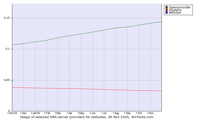 Historical trends in the usage of Openprovider vs. Hostpro vs. MKhost