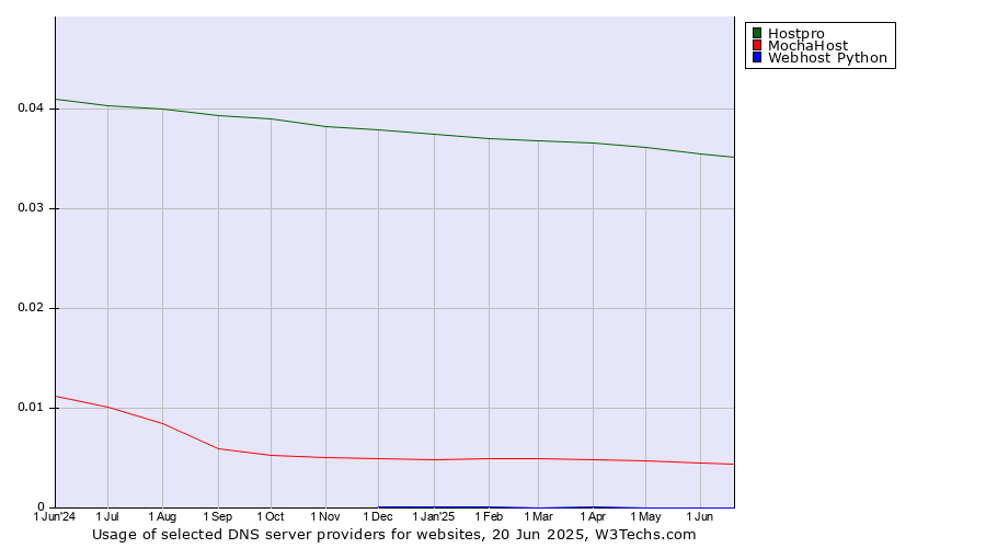 Historical trends in the usage of Hostpro vs. MochaHost vs. Webhost Python
