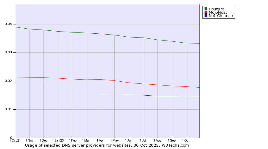 Historical trends in the usage of Hostpro vs. MojoHost vs. Net Chinese