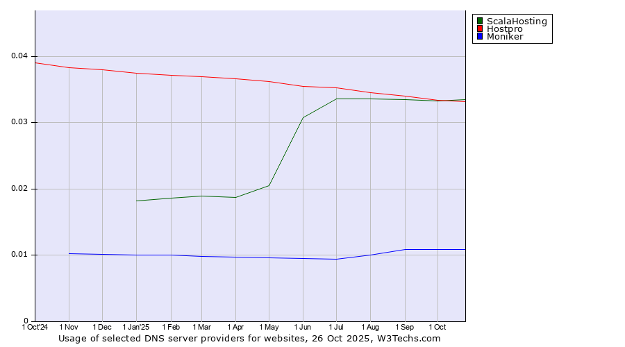 Historical trends in the usage of ScalaHosting vs. Hostpro vs. Moniker