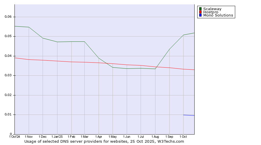 Historical trends in the usage of Scaleway vs. Hostpro vs. Mono Solutions