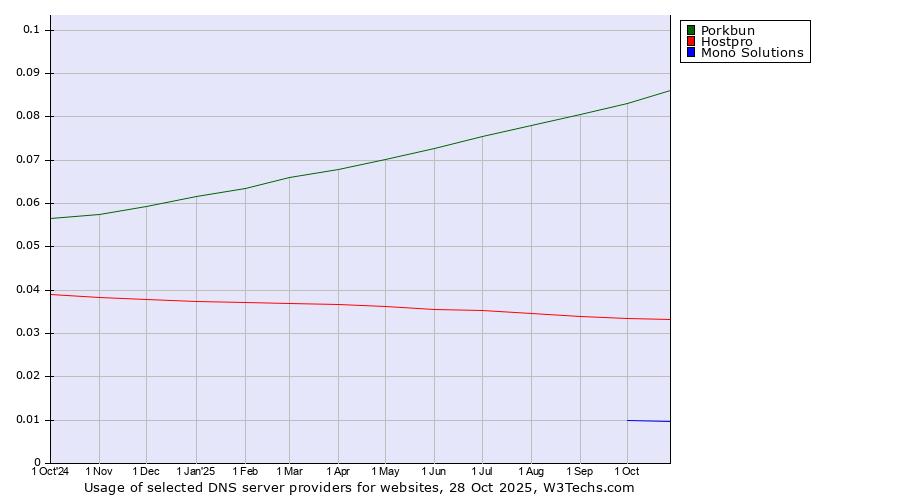Historical trends in the usage of Porkbun vs. Hostpro vs. Mono Solutions