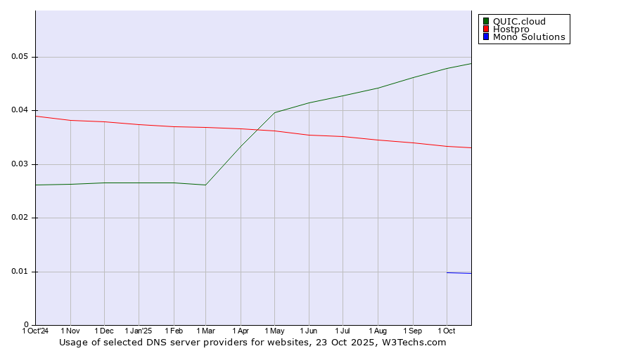 Historical trends in the usage of QUIC.cloud vs. Hostpro vs. Mono Solutions