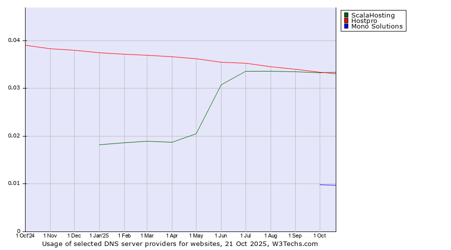 Historical trends in the usage of ScalaHosting vs. Hostpro vs. Mono Solutions