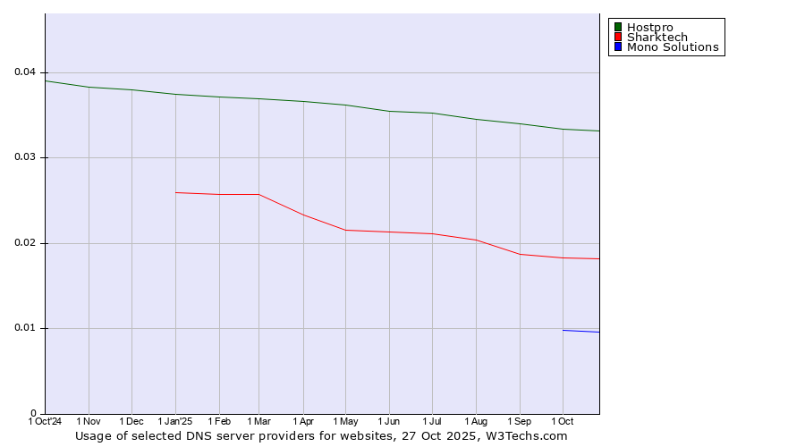 Historical trends in the usage of Hostpro vs. Sharktech vs. Mono Solutions
