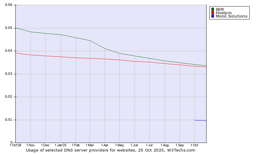 Historical trends in the usage of IBM vs. Hostpro vs. Mono Solutions