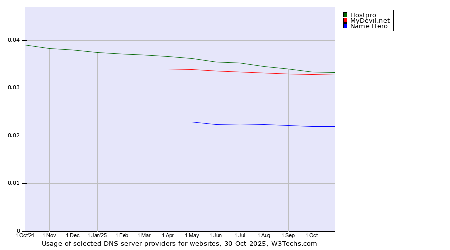 Historical trends in the usage of Hostpro vs. MyDevil.net vs. Name Hero
