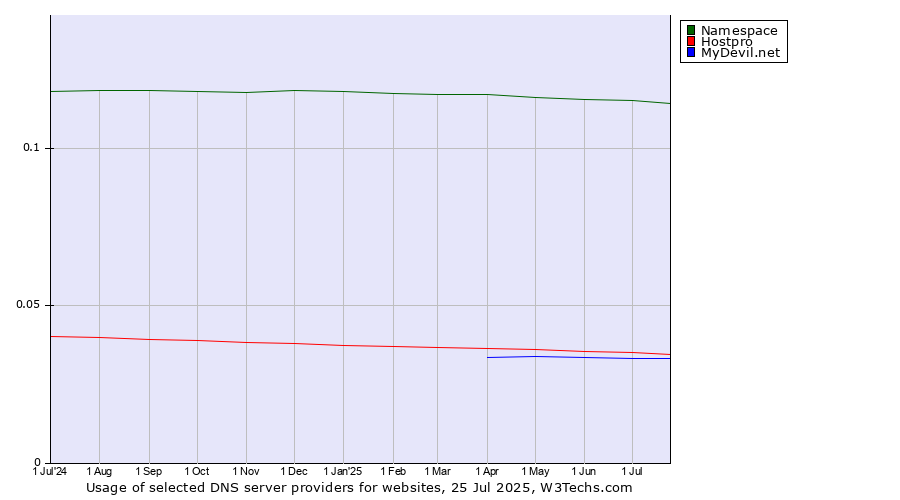 Historical trends in the usage of Namespace vs. Hostpro vs. MyDevil.net