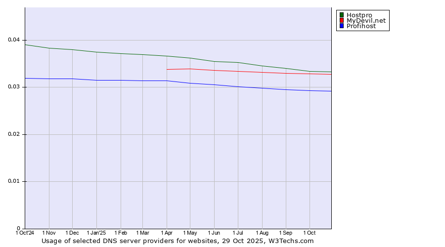Historical trends in the usage of Hostpro vs. MyDevil.net vs. Profihost