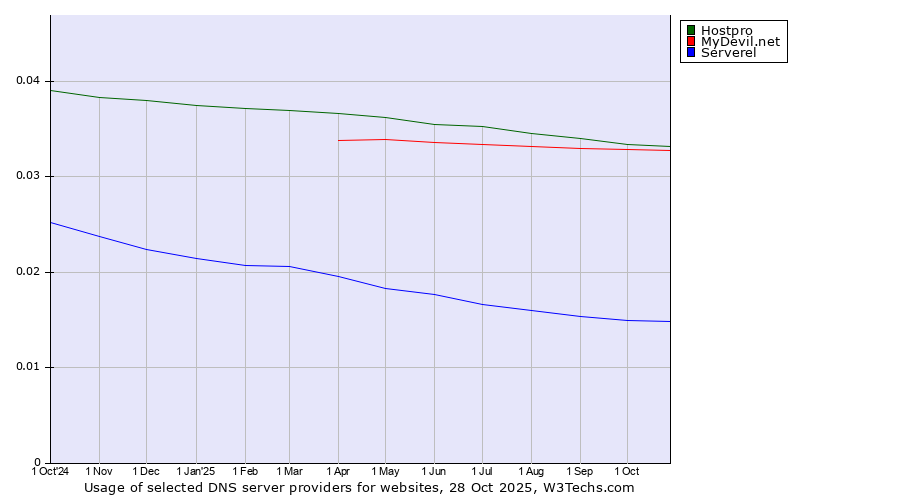 Historical trends in the usage of Hostpro vs. MyDevil.net vs. Serverel
