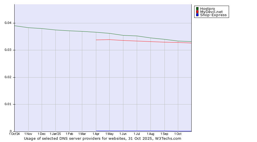Historical trends in the usage of Hostpro vs. MyDevil.net vs. Shop-Express