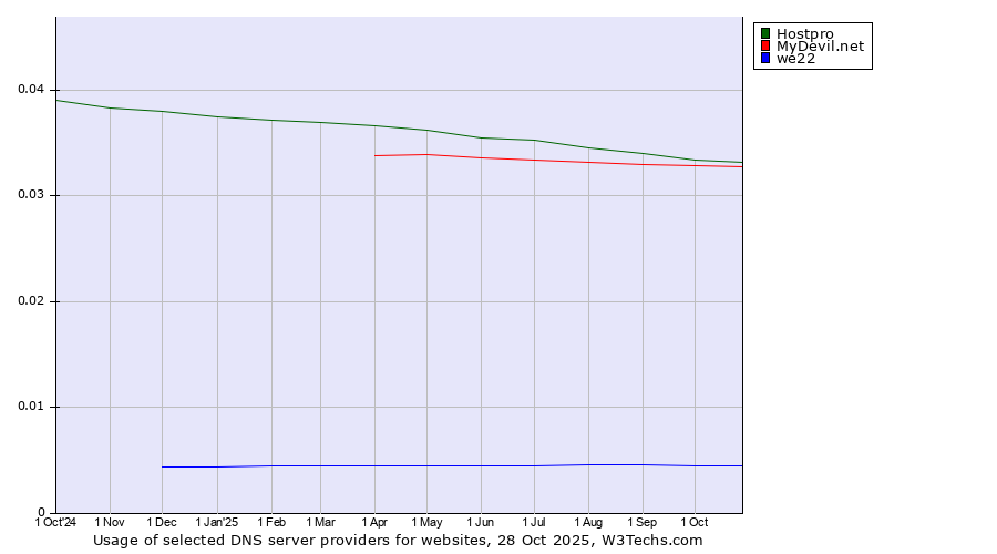 Historical trends in the usage of Hostpro vs. MyDevil.net vs. we22