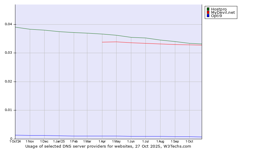 Historical trends in the usage of Hostpro vs. MyDevil.net vs. Opti9