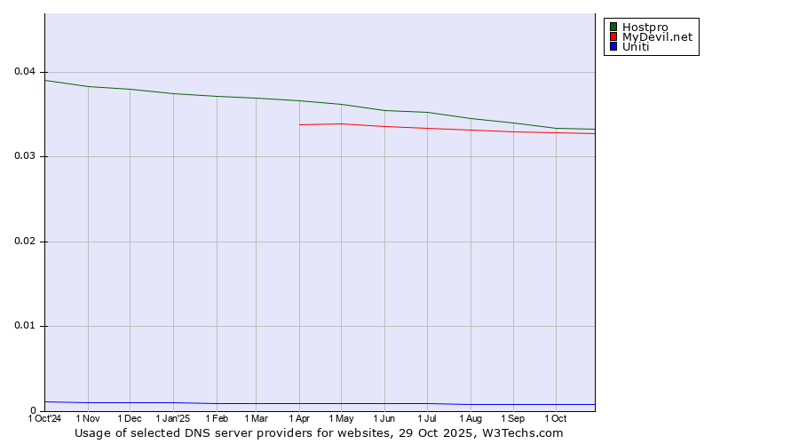 Historical trends in the usage of Hostpro vs. MyDevil.net vs. Uniti