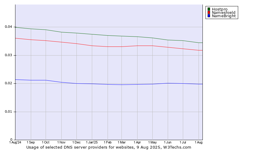 Historical trends in the usage of Hostpro vs. Nameshield vs. NameBright