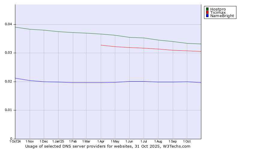 Historical trends in the usage of Hostpro vs. Ticimax vs. NameBright